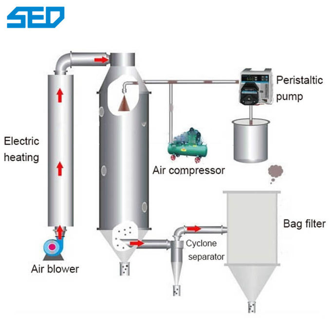Egg Powder Spray Dryer Pharmaceutical Dryers Lab Use Industrial Use High Efficiency