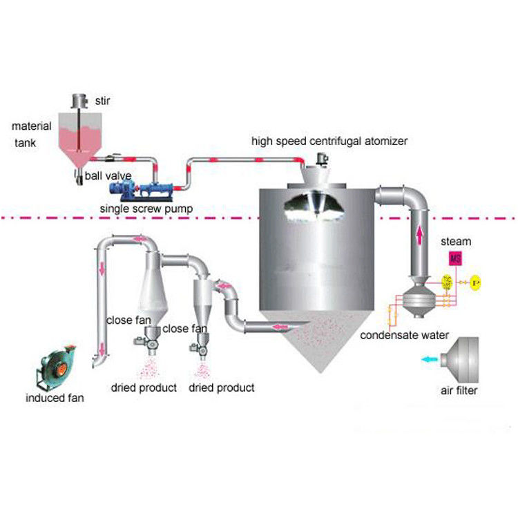 Water Evaporation 10Kg/H Industrial Spray Dryer For Milk Powder