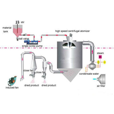 Water Evaporation 10Kg/H Industrial Spray Dryer For Milk Powder